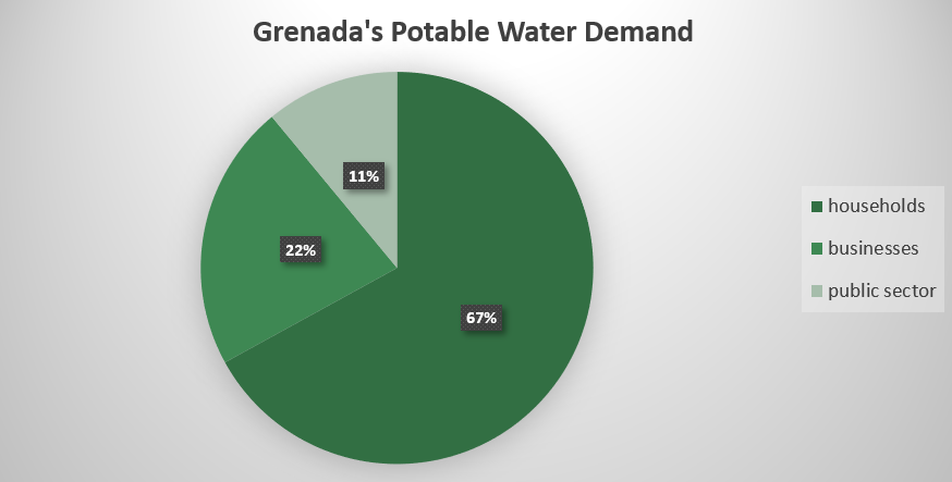 Grenadas-Potable-Water-Demain