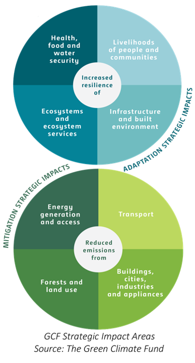 gcf_strategic_impact