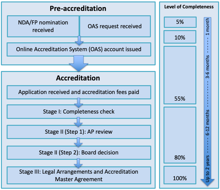 pre-accreditation