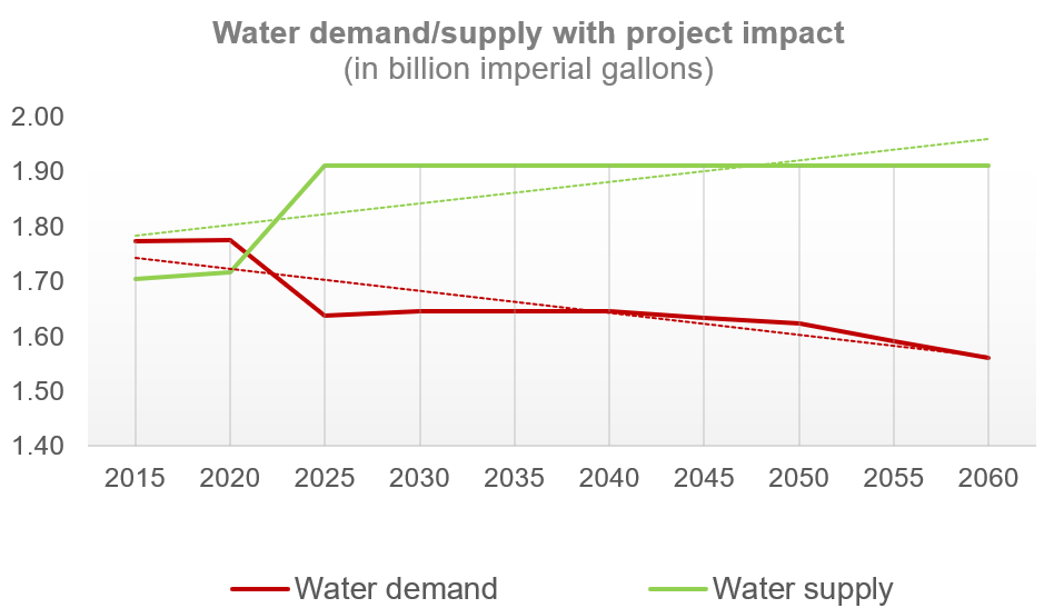 Water supply with project