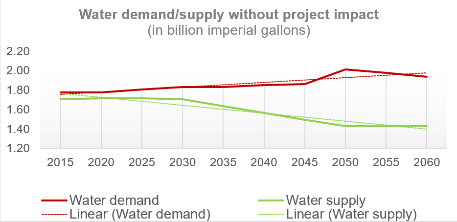 Water supply without project